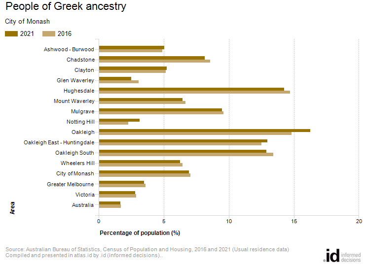 People of Greek ancestry